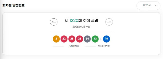 로또 1220회 1등 당첨자 14명…1인당 21.1억 지급