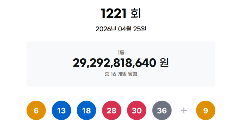 [속보] 1221회 로또 1등 16명…당첨금 각 18억3080만원