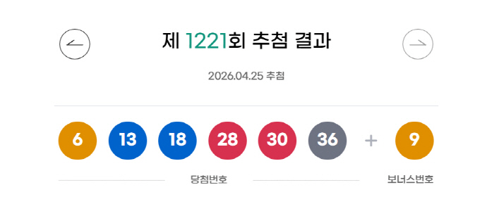 [오늘 로또]1221회 로또 1등 16명 중 13명이 자동 당첨…'18억' 대박 명당...