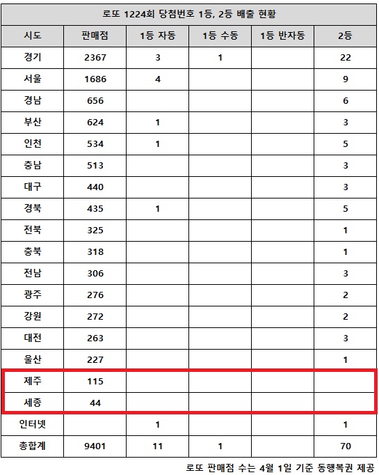 1. 1224회 로또 1등 당첨번호 및 보너스 번호 1. 1224회 로또 1등 당첨번호 및 보너스 번호