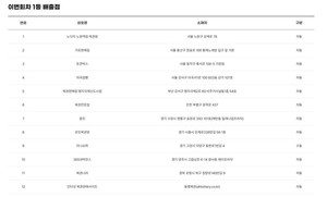 1224회 로또 당첨번호 9·18·21·27·44·45, 1등 12명 각각 24억 수령 1224회 로또 당첨번호 9·18·21·27·44·45, 1등 12명 각각 24억 수령