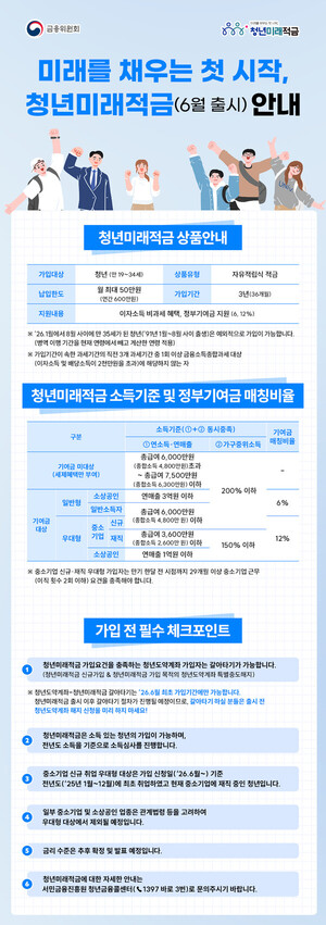 금융위, 청년미래적금 금리 비교 공시…총급여 3천600만 원 이하 추가 우...