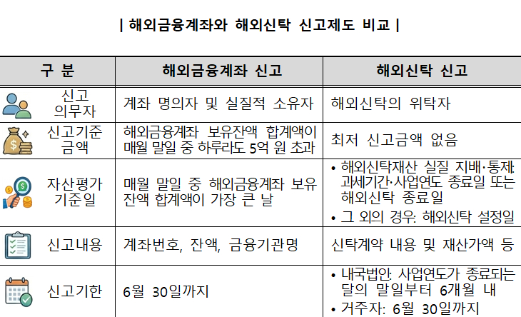 해외계좌 5억원 넘으면 이달 말까지 신고해야…미신고 시 과태료 10%