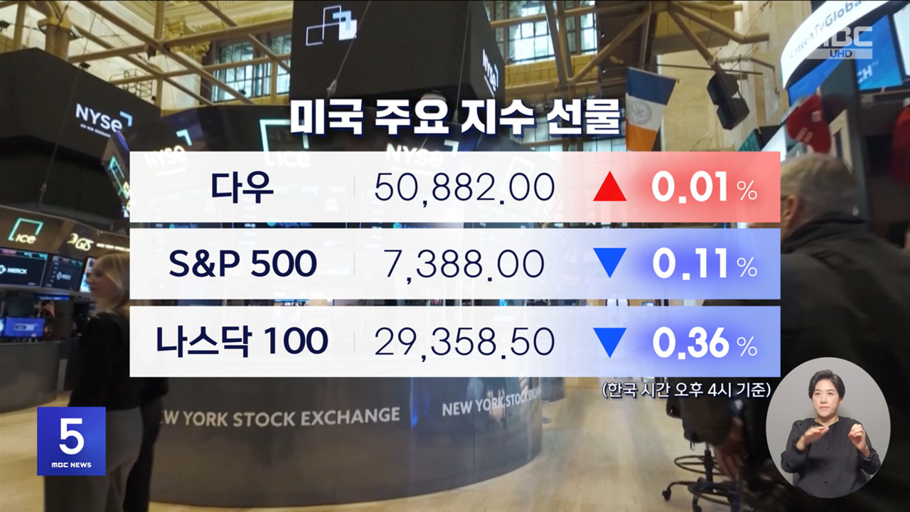 지난밤 주요지수 급등 후 숨 고르기