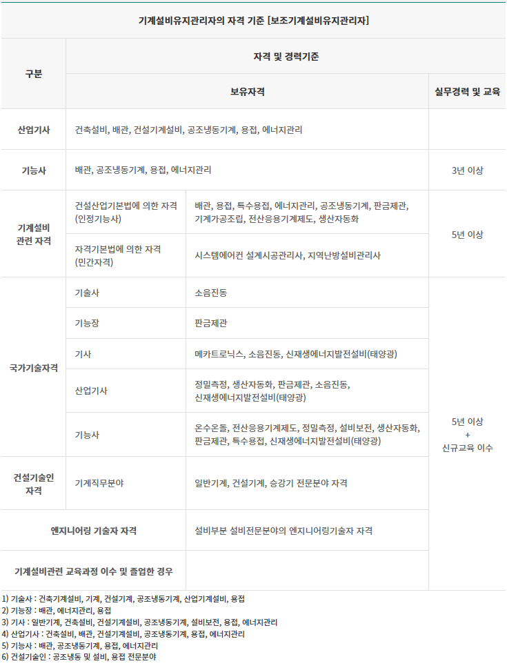 1. Certification Types and Eligibility Requirements