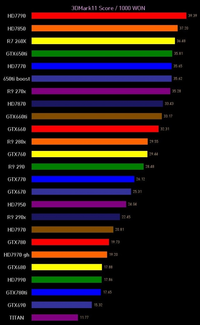 황금 밸런스 RTX 5070 Ti 5070 12GB의 위력 황금 밸런스 RTX 5070 Ti 5070 12GB의 위력