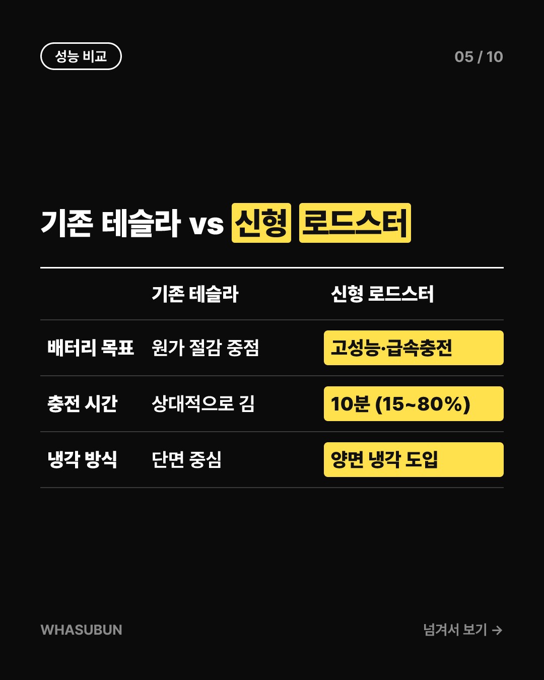 테슬라 차세대 로드스터 2, 단 10분 만에 충전 가능한 비결 카드뉴스 5