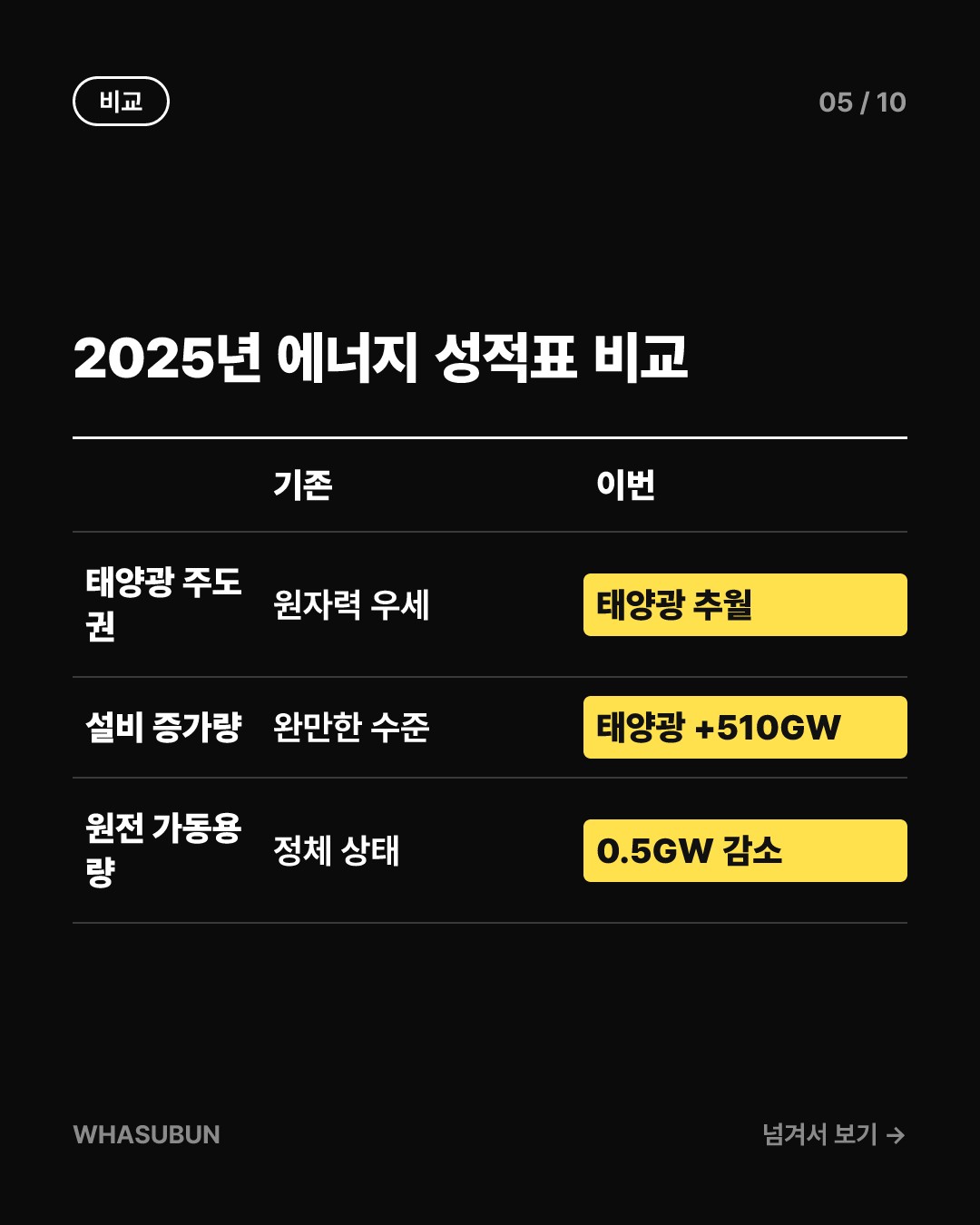 태양광이 원전을 이겼다? 전 세계 에너지 지형 대변동 카드뉴스 5