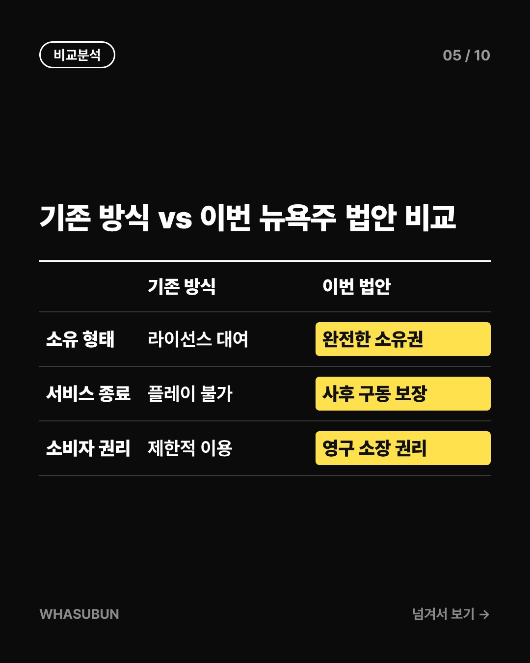 뉴욕주 게임 소유권 법안 발의, 라이선스는 그만 카드뉴스 5