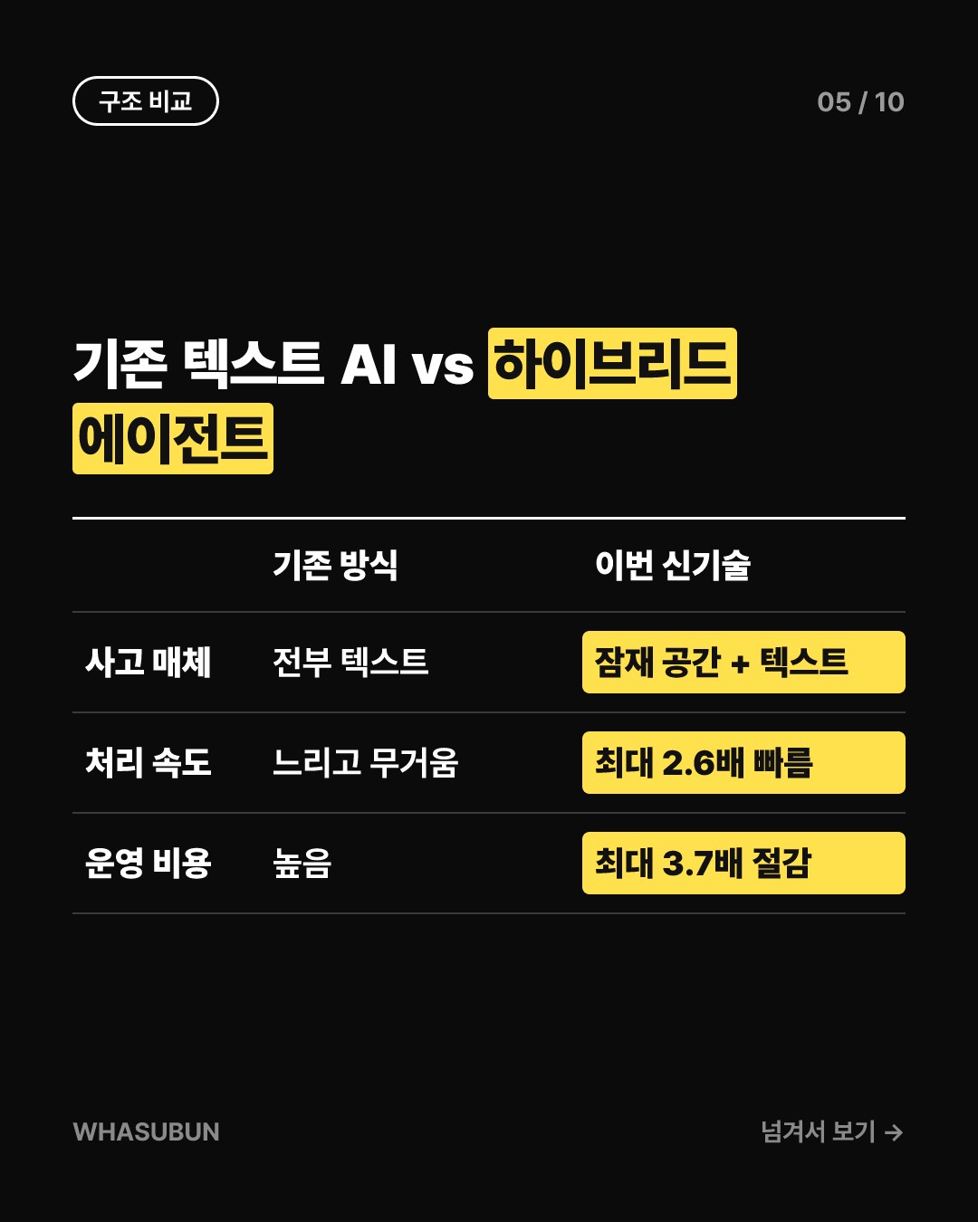 AI가 말로 안 하고 생각만 한다고? 혁신적인 하이브리드 추론 에이전트 카드뉴스 5