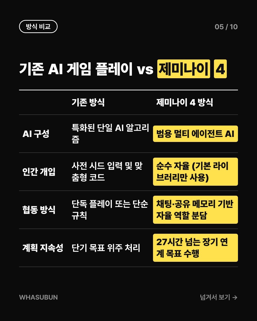 구글 제미나이 4 AI, 사람 도움 없이 마인크래프트 완파 카드뉴스 5