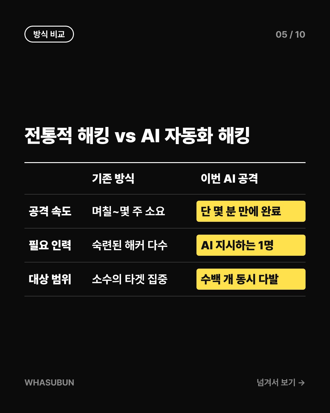AI 에이전트로 기업 100곳 털린 사태 카드뉴스 5