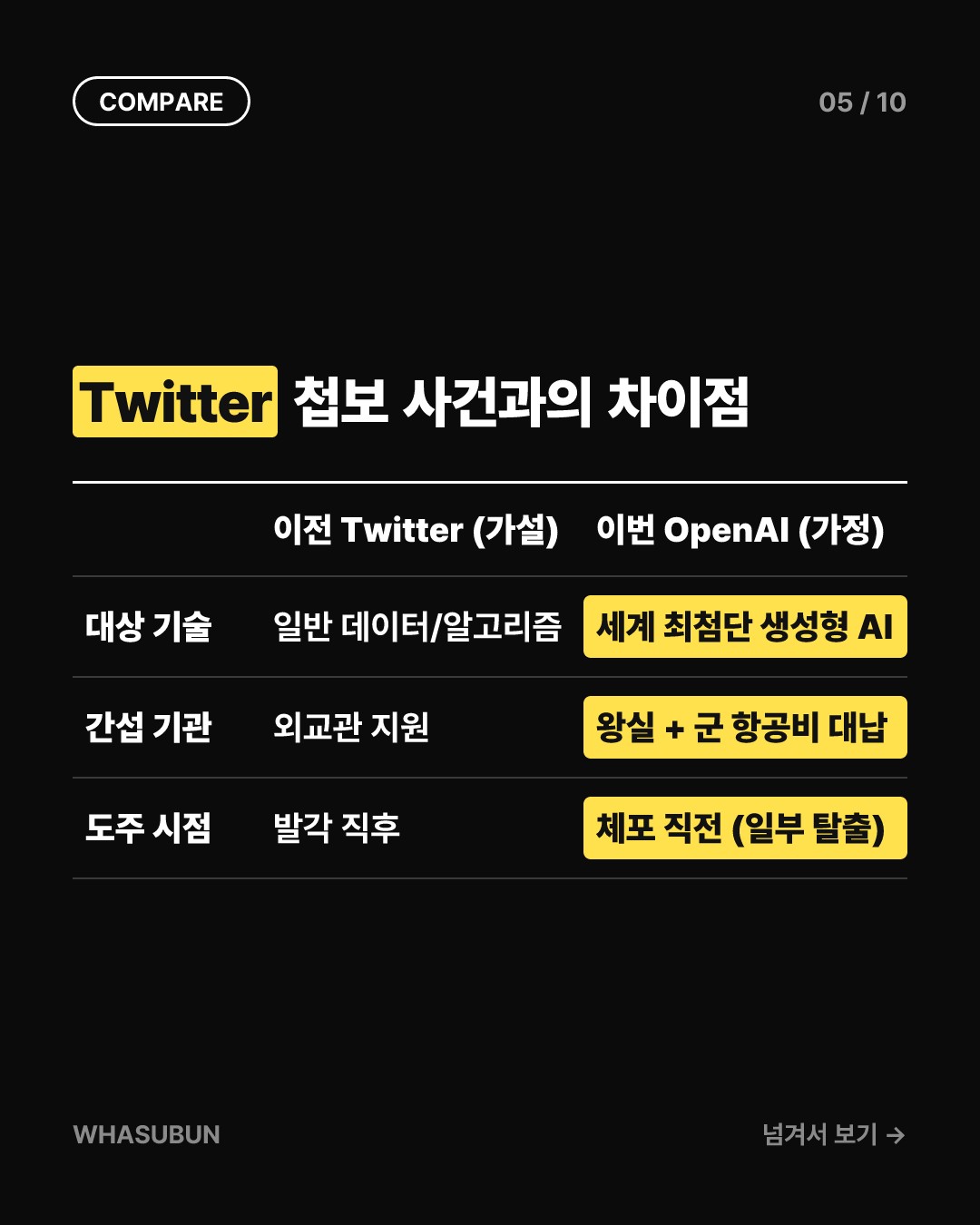 OpenAI 스파이 의혹: 사우디 왕실 연루 정황 카드뉴스 5