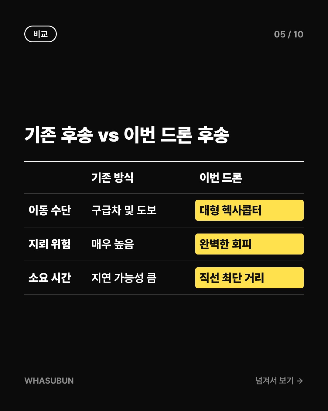 우크라이나, 세계 최초 드론으로 부상병 구조 성공 카드뉴스 5