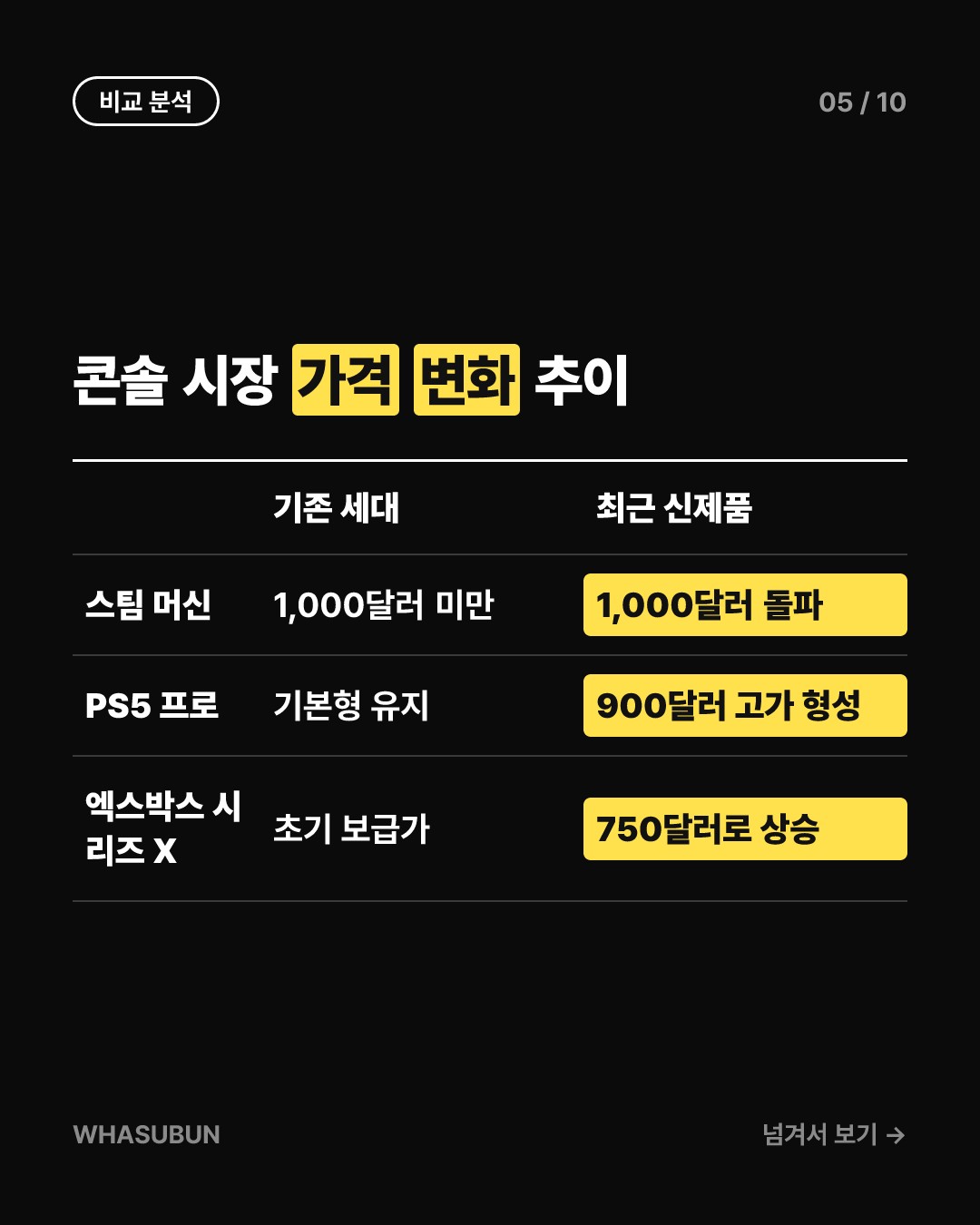 마이크로소프트 차세대 콘솔 가격, 최대 250만 원 시대 오나? 카드뉴스 5