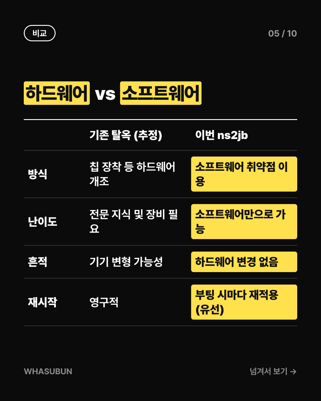 닌텐도 스위치 2 탈옥 성공! 비공식 앱, 게임 개조 가능해진다? 카드뉴스 5