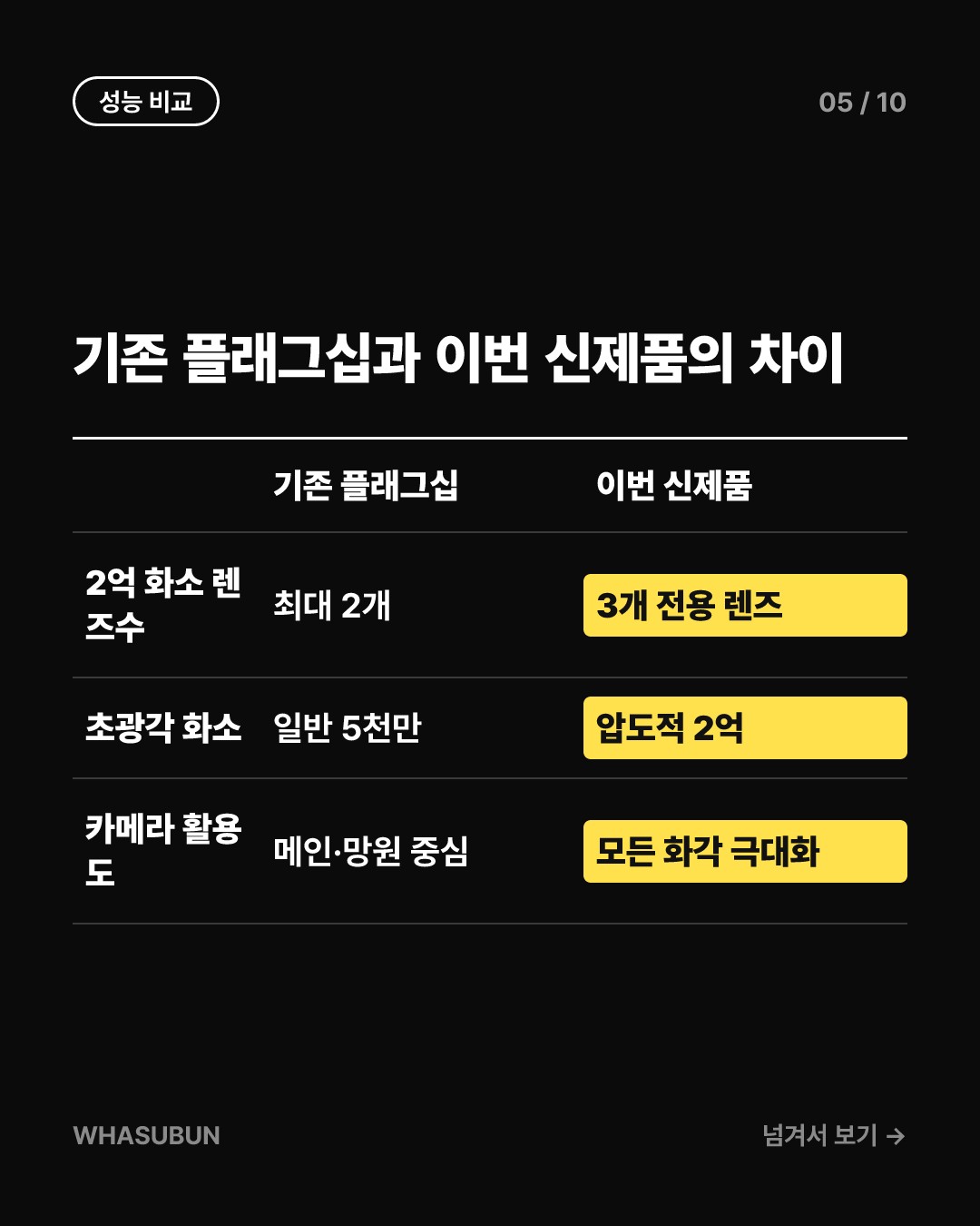 카메라 렌즈 3개 모두 2억 화소? 오포 신제품 스마트폰 카드뉴스 5