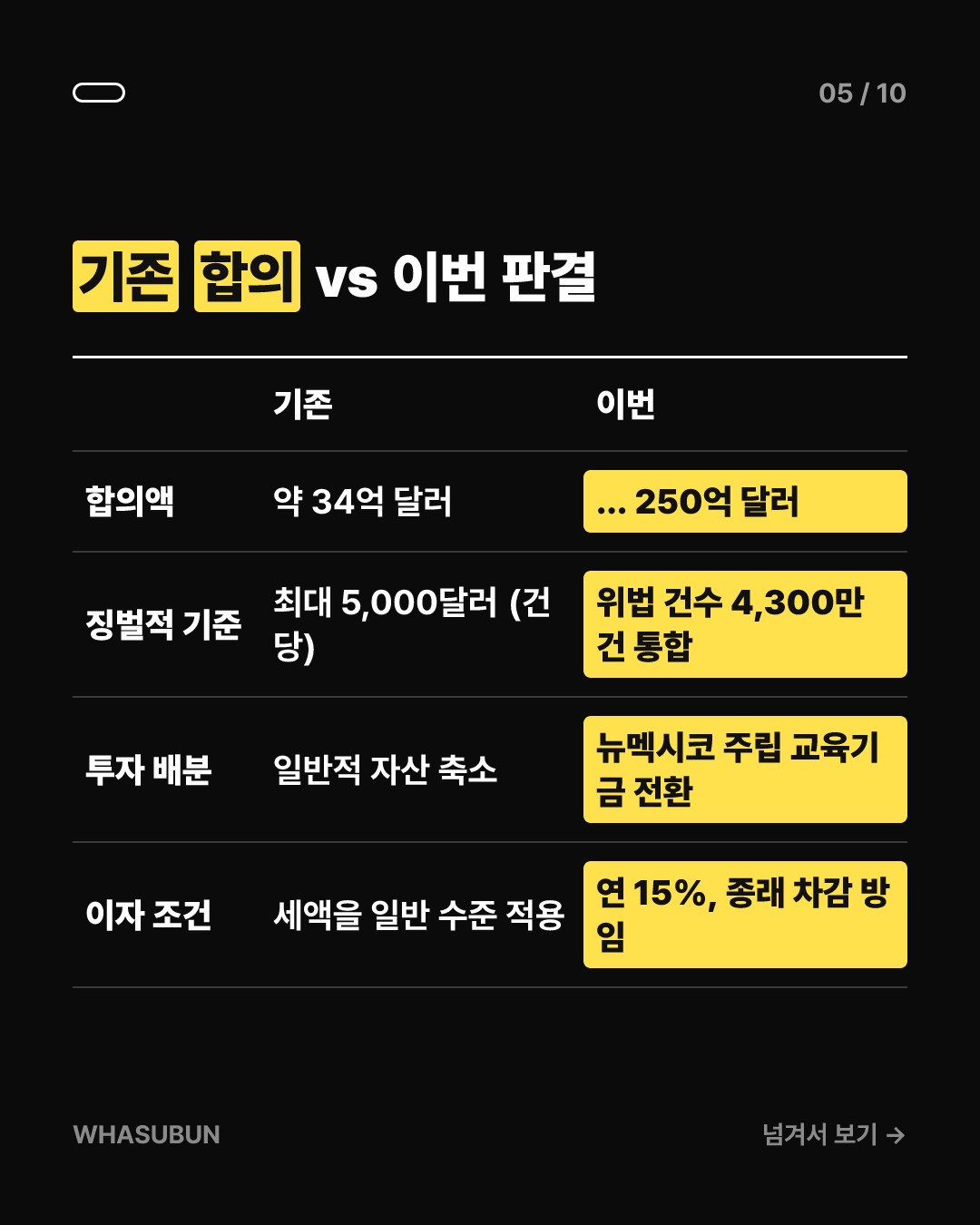 메타 250억 달러 벌금, 뉴멕시코 개인정보 소송 카드뉴스 5