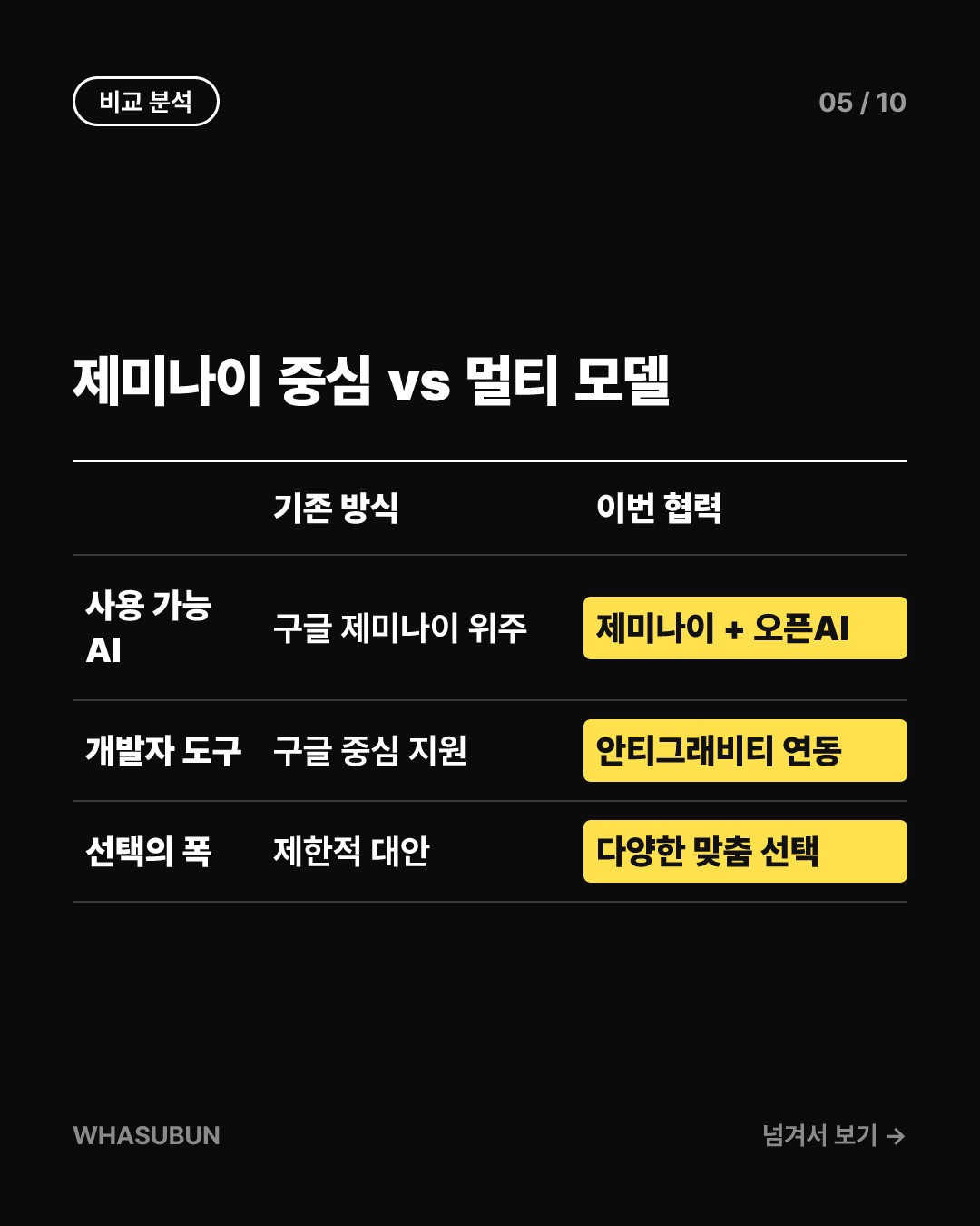 구글 클라우드에 오픈AI 떴다! 챗GPT 품은 구글의 빅픽처 카드뉴스 5