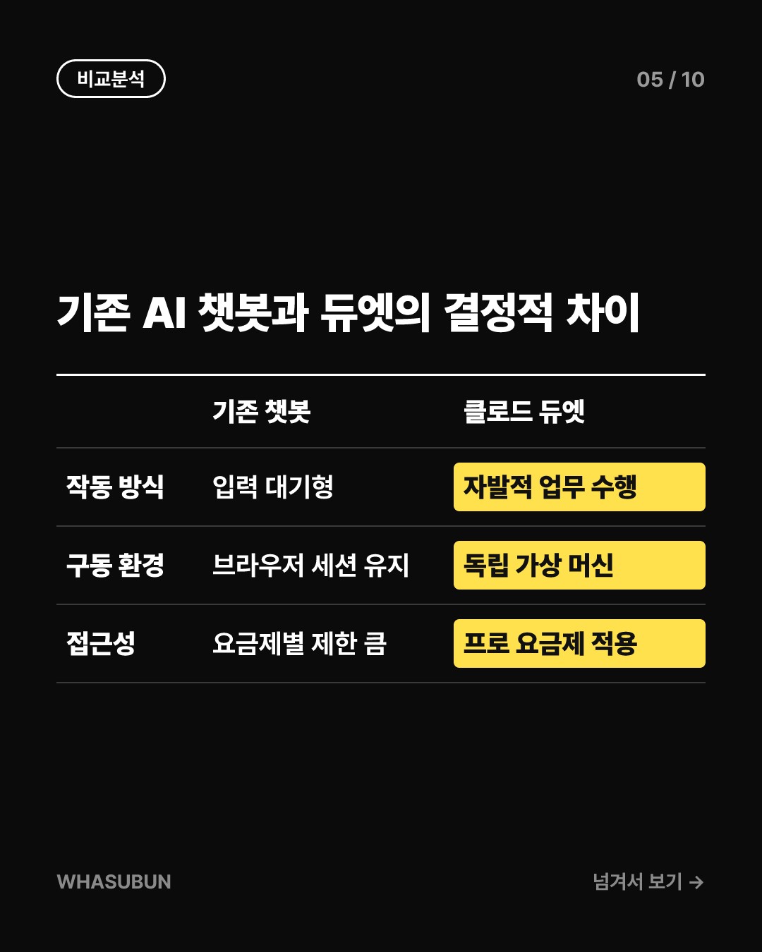 앤트로픽 클로드 듀엣 출시, 메타·오픈AI와 AI 에이전트 대전 카드뉴스 5