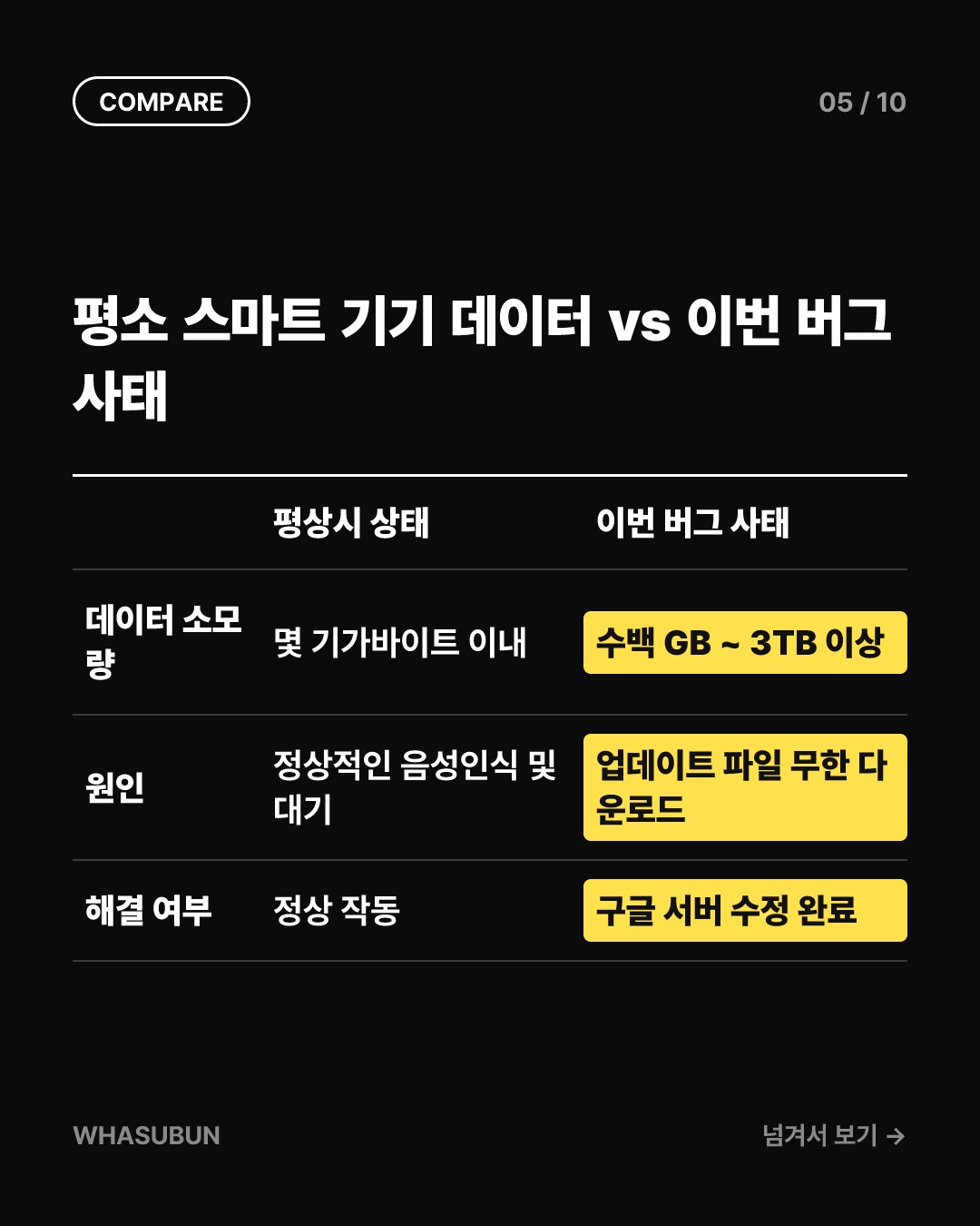 구글 홈 스피커 데이터 폭탄 사태, 내 와이파이 요금 위험한 이유 카드뉴스 5