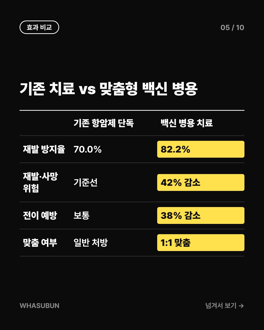 mRNA 백신으로 피부암 흑색종 재발 위험 42% 낮춘다 카드뉴스 5