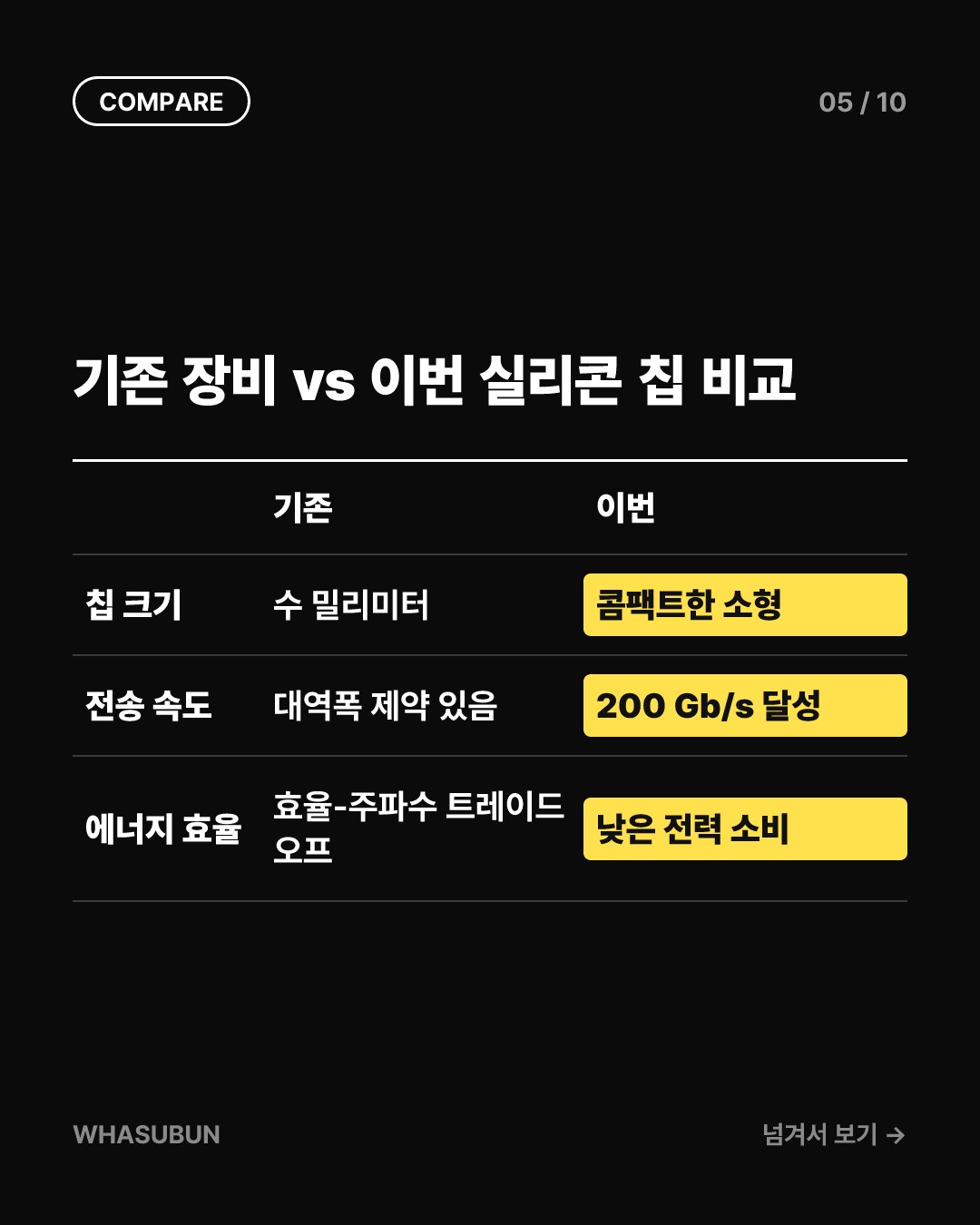 빛을 느리게 만든 실리콘 칩, AI 데이터센터 속도 200Gb/s 돌파 카드뉴스 5