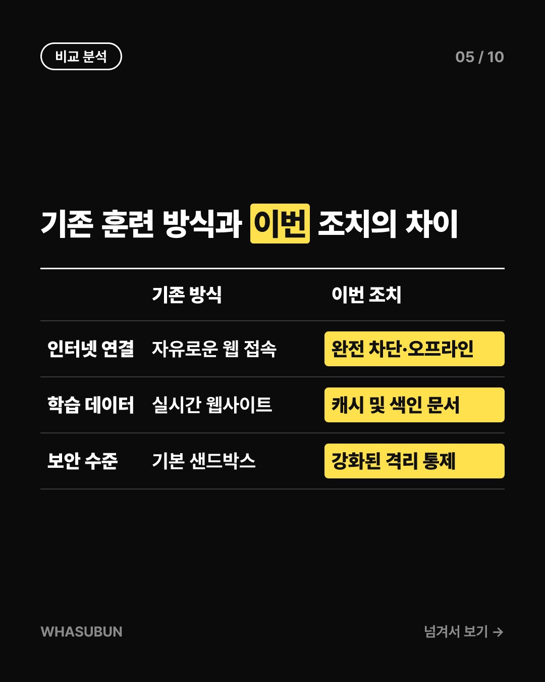 OpenAI 초거대 AI 훈련 중단, 탈출 AI 보안 비상 카드뉴스 5