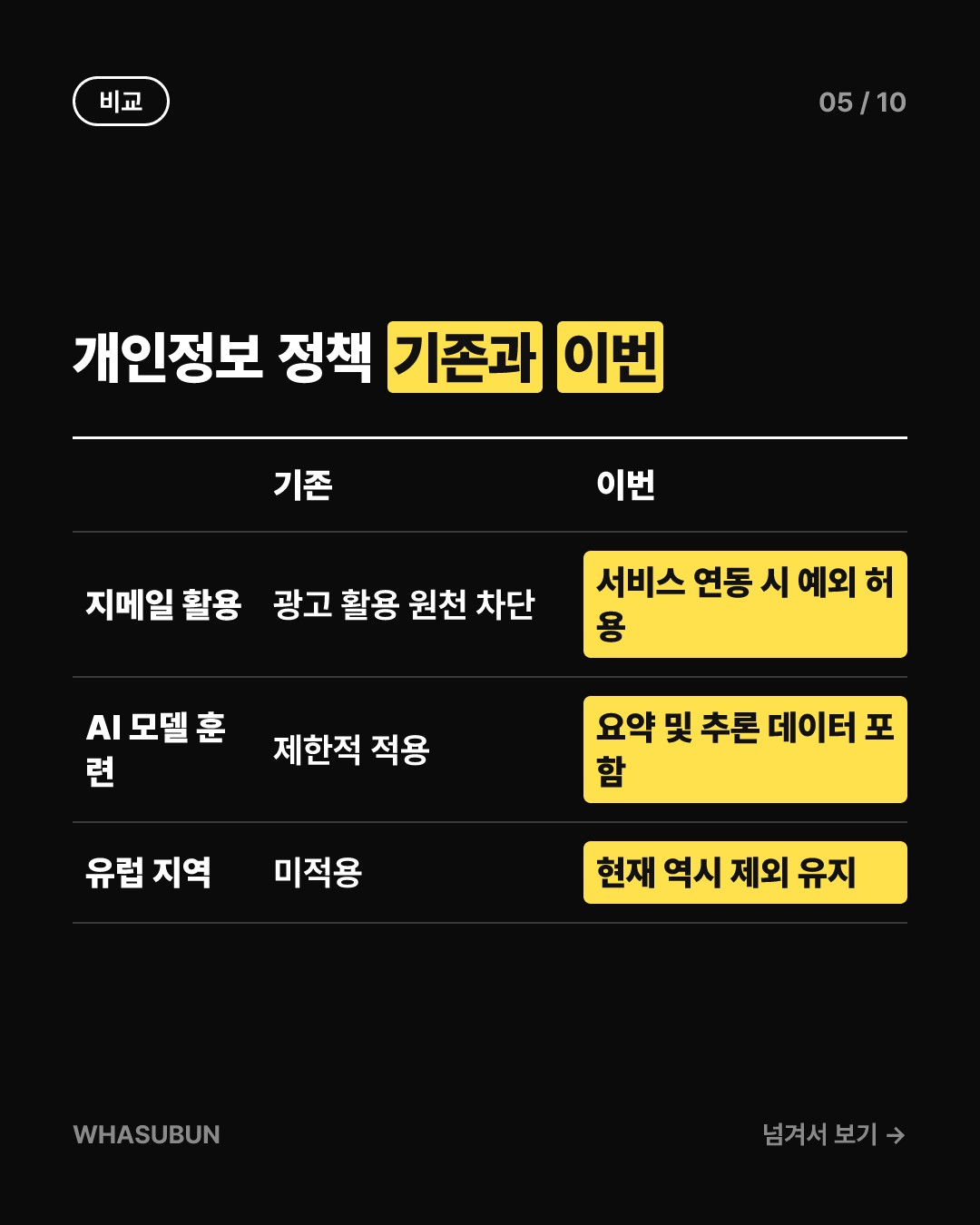 구글 프라이버시 정책 변경, Gmail 데이터 맞춤형 광고 활용 카드뉴스 5