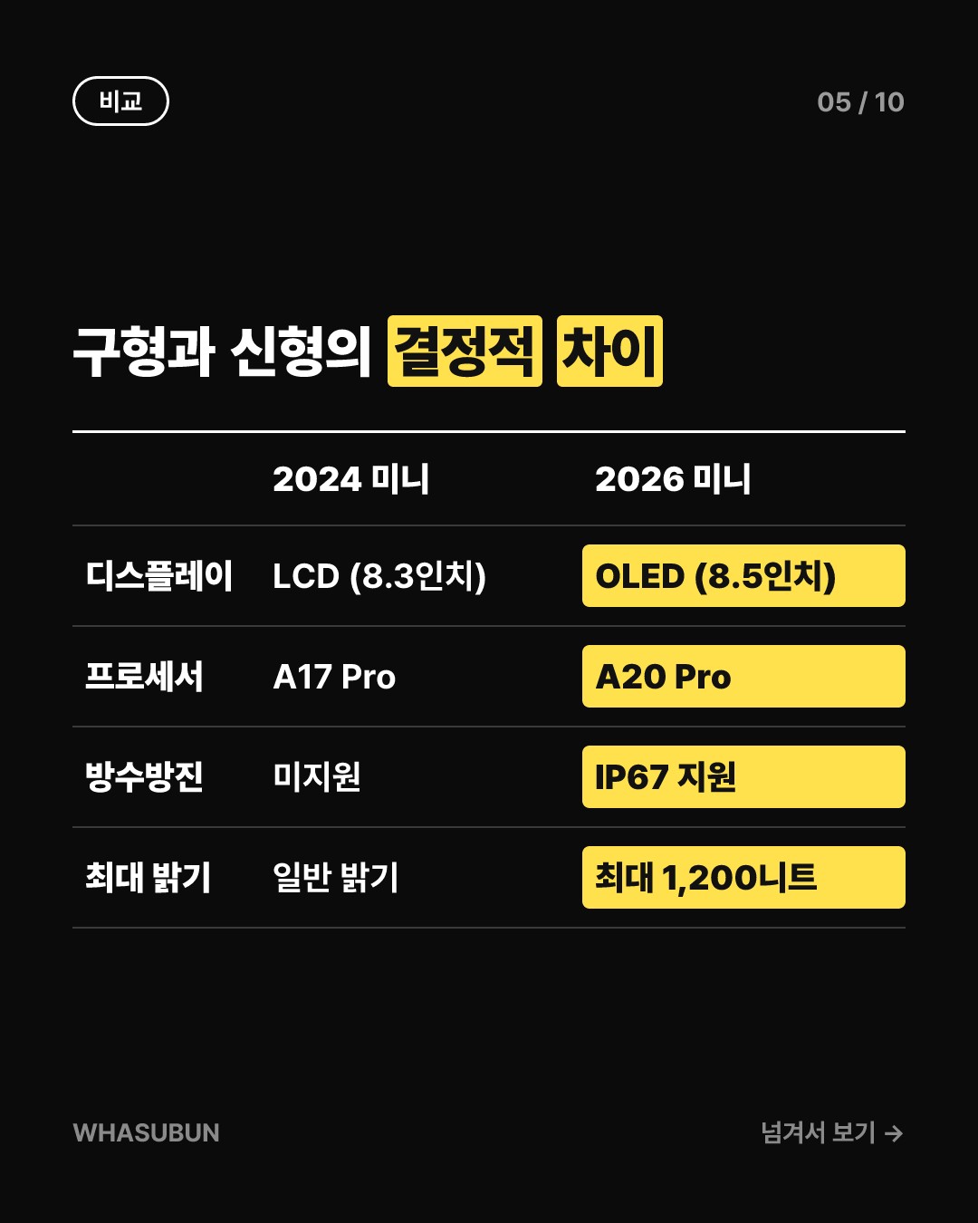아이패드 미니 2026형 출시, A20과 OLED 탑재 카드뉴스 5