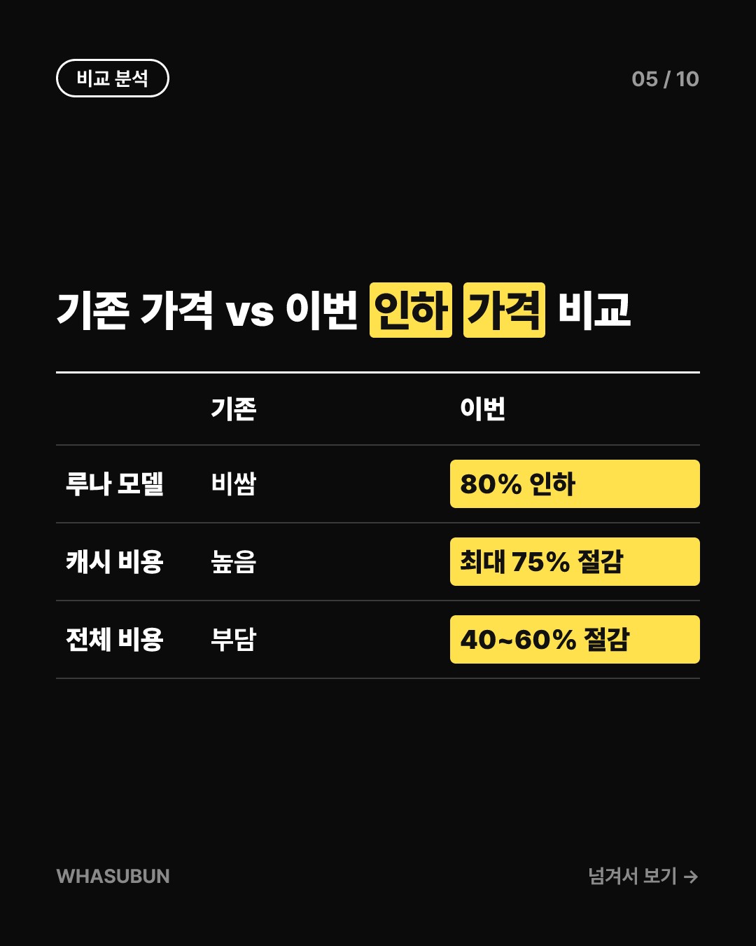 오픈AI·앤스로픽 LLM 가격 대폭 인하 이유 카드뉴스 5