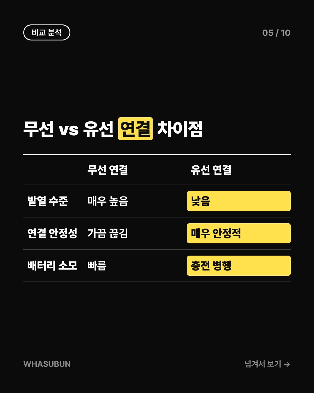 애플 카플레이 안드로이드 오토 스마트폰 발열 해결법 카드뉴스 5