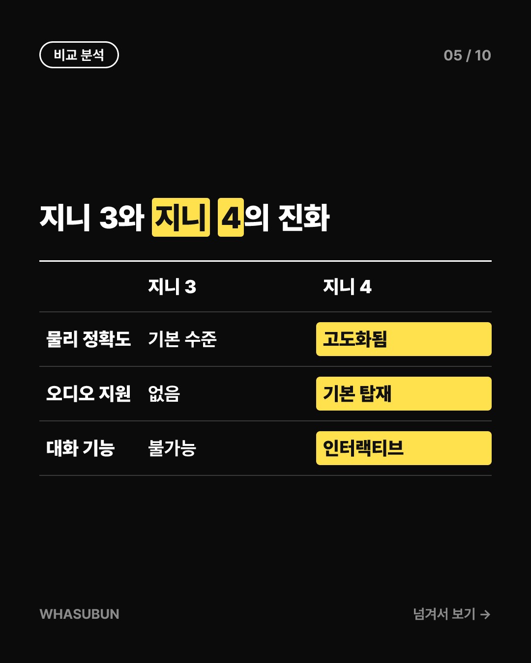 구글 딥마인드 지니 4, 물리 법칙까지 복제하는 가상 세계 AI 카드뉴스 5