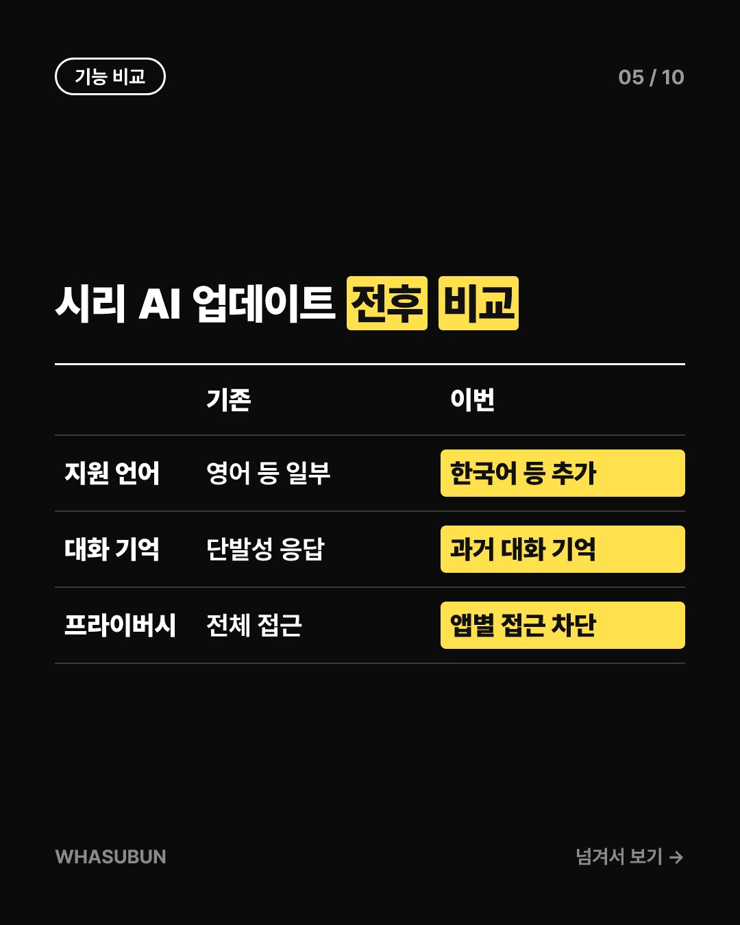 애플 iOS 27.2 업데이트, 한국어 시리 AI 탑재 카드뉴스 5