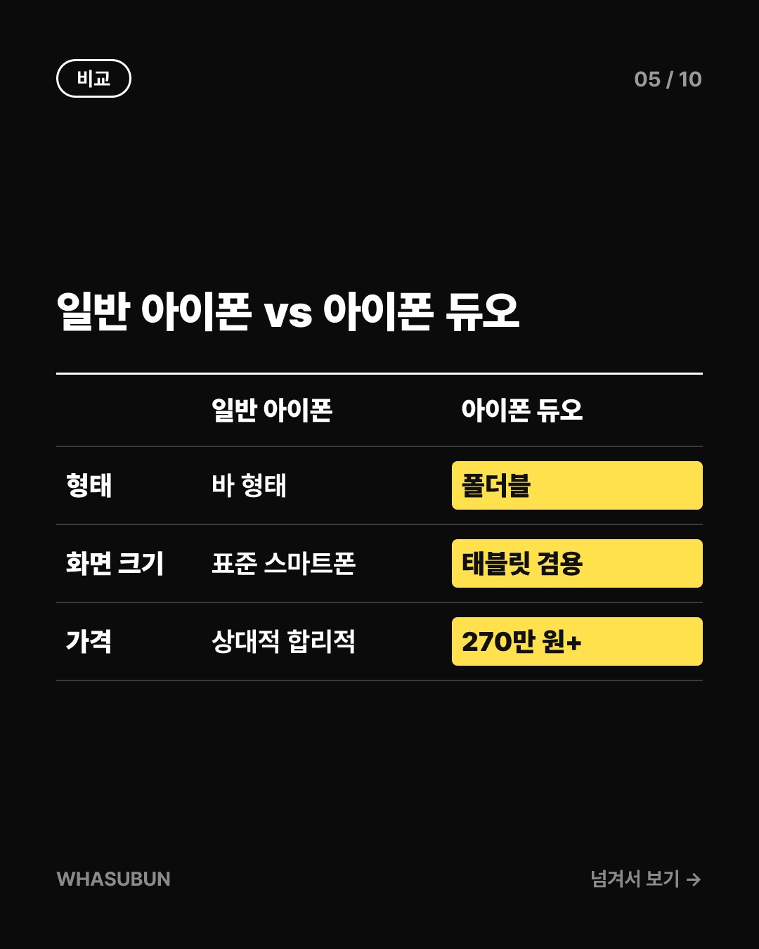 애플 첫 폴더블 아이폰 듀오 리뷰, 270만 원의 가치 있을까 카드뉴스 5