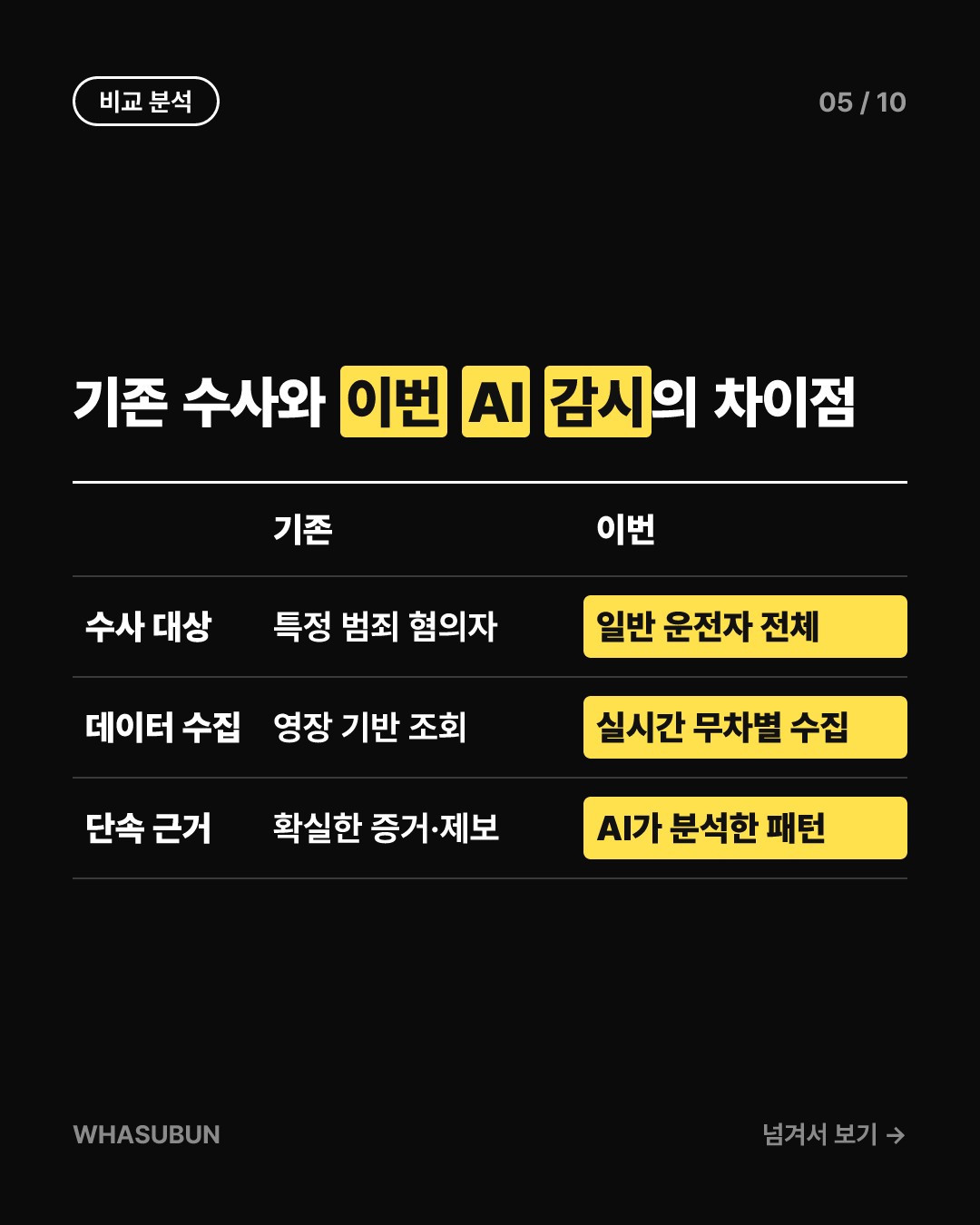 경찰 AI가 내 운전 패턴을 감시한다? 미국 발칵 뒤집힌 이유 카드뉴스 5