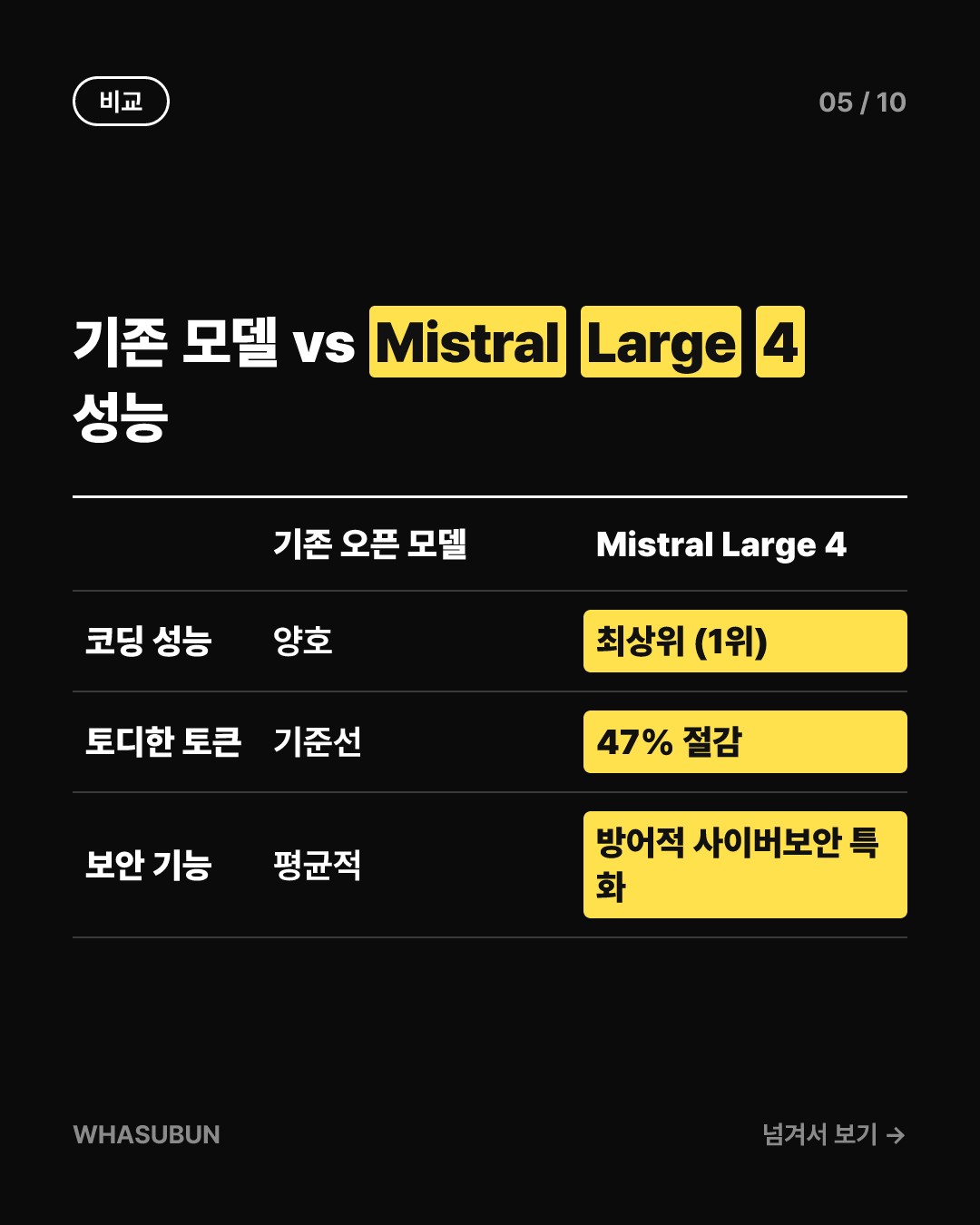 Mistral Large 4 오픈, 1조 파라미터 코딩 모델 카드뉴스 5