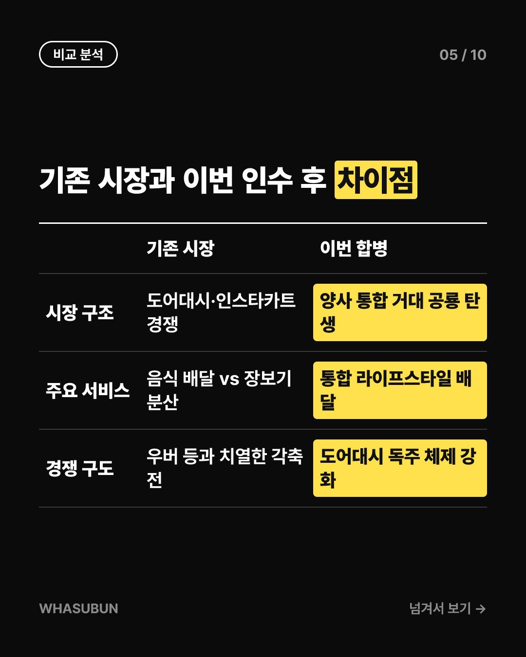 도어대시 인스타카트 인수 17억불 배달 빅딜 카드뉴스 5