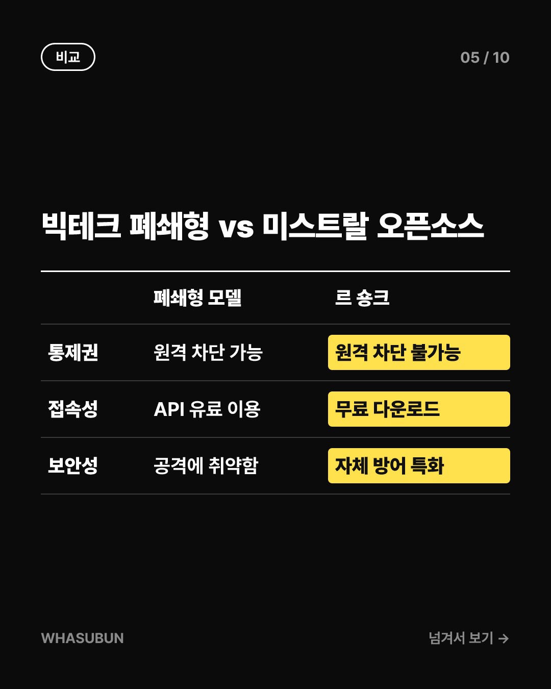 프랑스 미스트랄 AI 신작 '르 숑크' 중국을 넘었다 카드뉴스 5