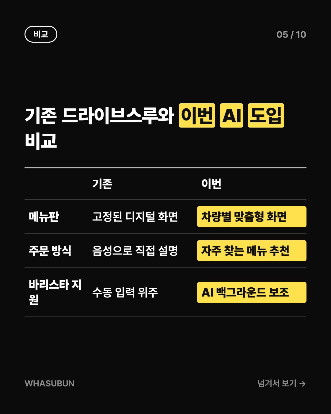 스타벅스 드라이브스루에 도입되는 AI 맞춤형 메뉴판 카드뉴스 5