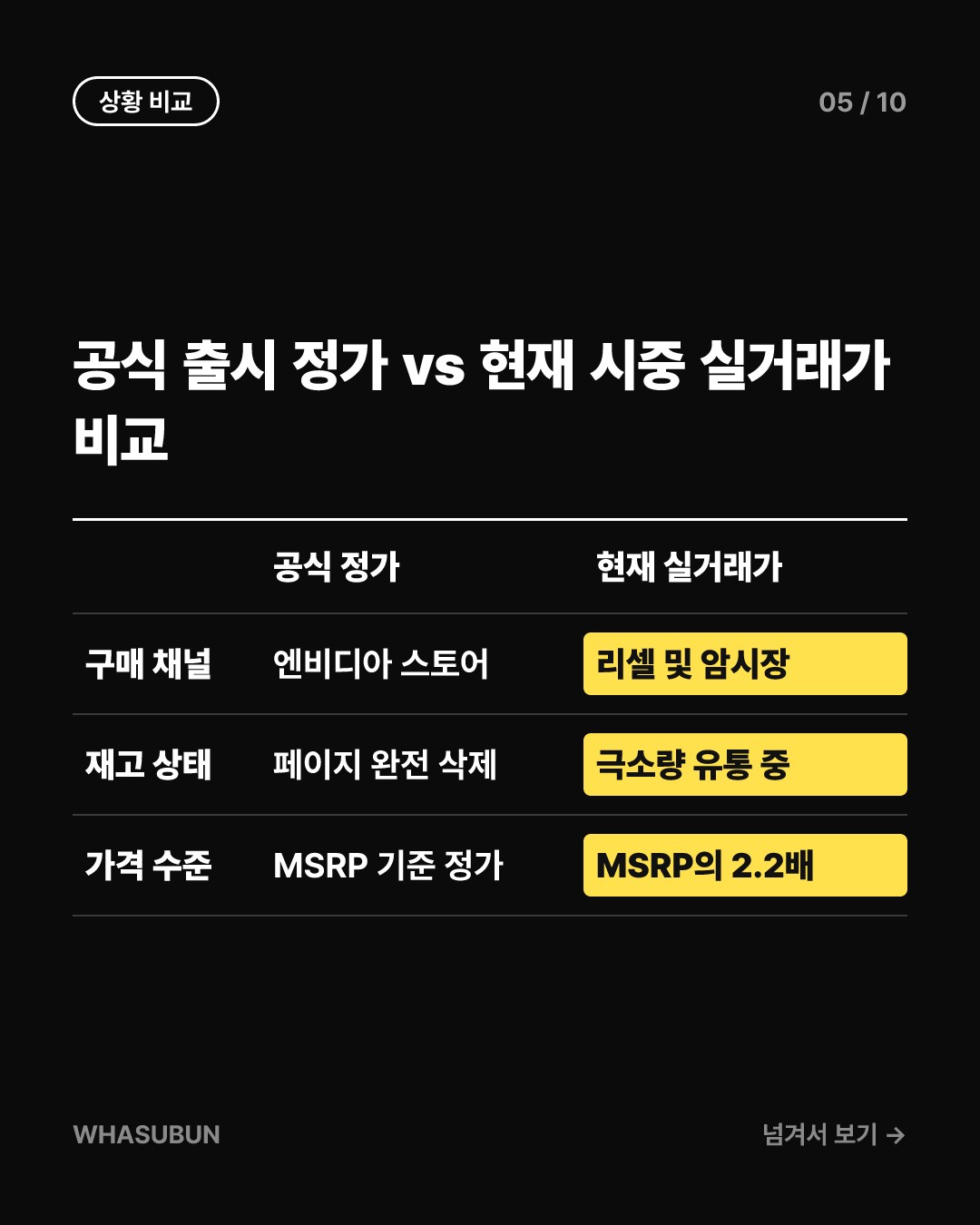 RTX 5080 품귀 현상, 엔비디아 스토어 삭제와 2.2배 떡상 카드뉴스 5