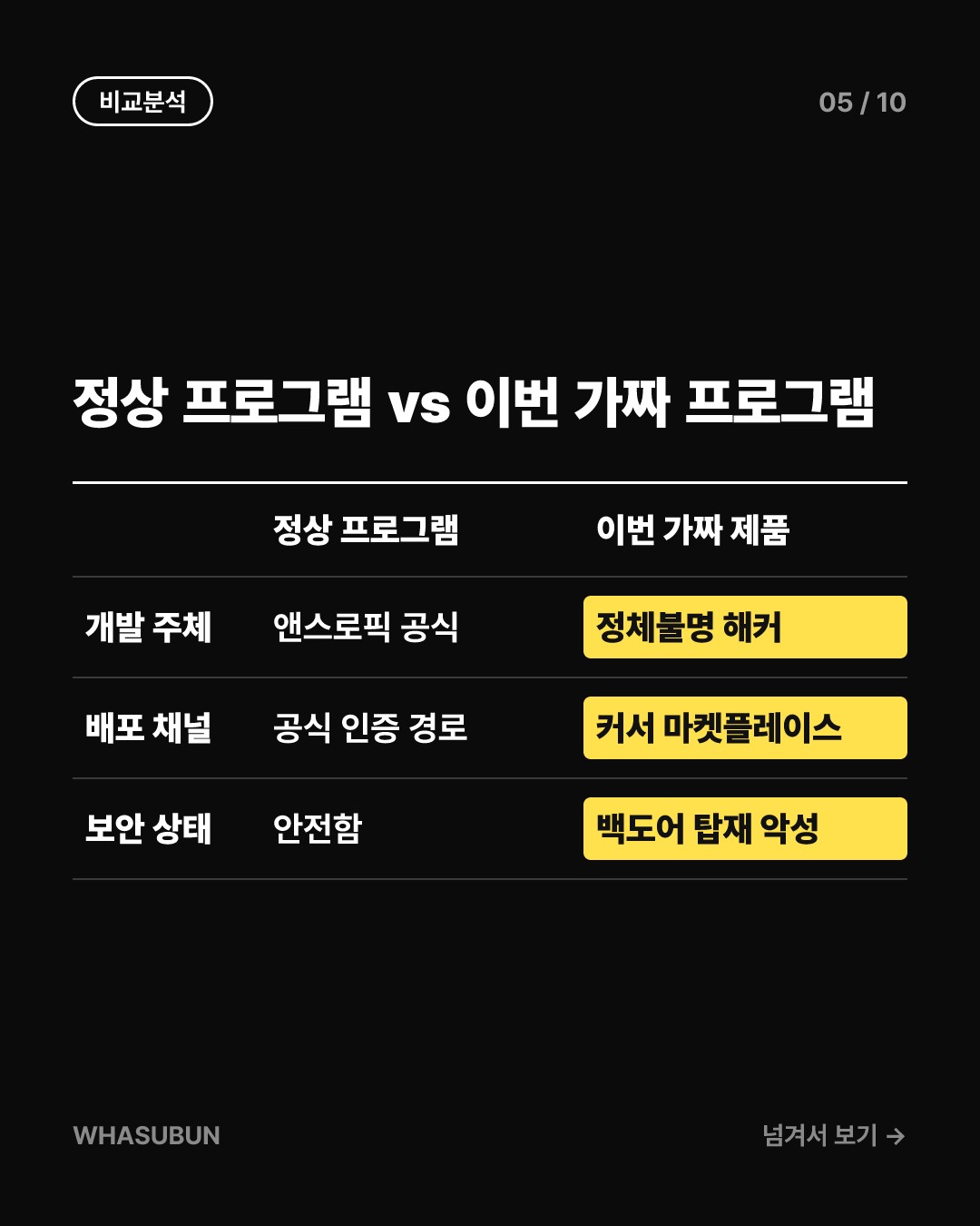 개발자들 비상! 앤스로픽 클로드 사칭 악성 확장프로그램 소동 카드뉴스 5