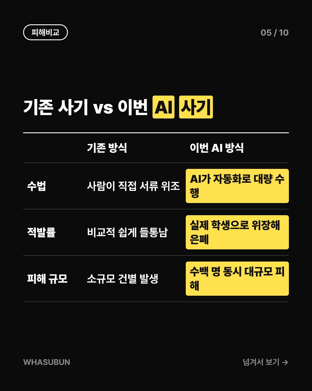 AI로 신분 도용 대출 사기, 미 법무부 2억 달러 적발 카드뉴스 5
