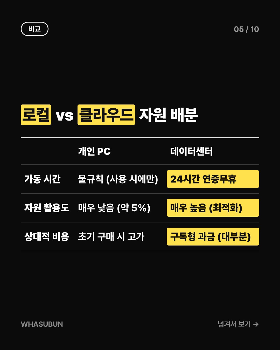 샘 올트먼, 램은 PC보다 데이터센터에 있는 게 낫다 카드뉴스 5