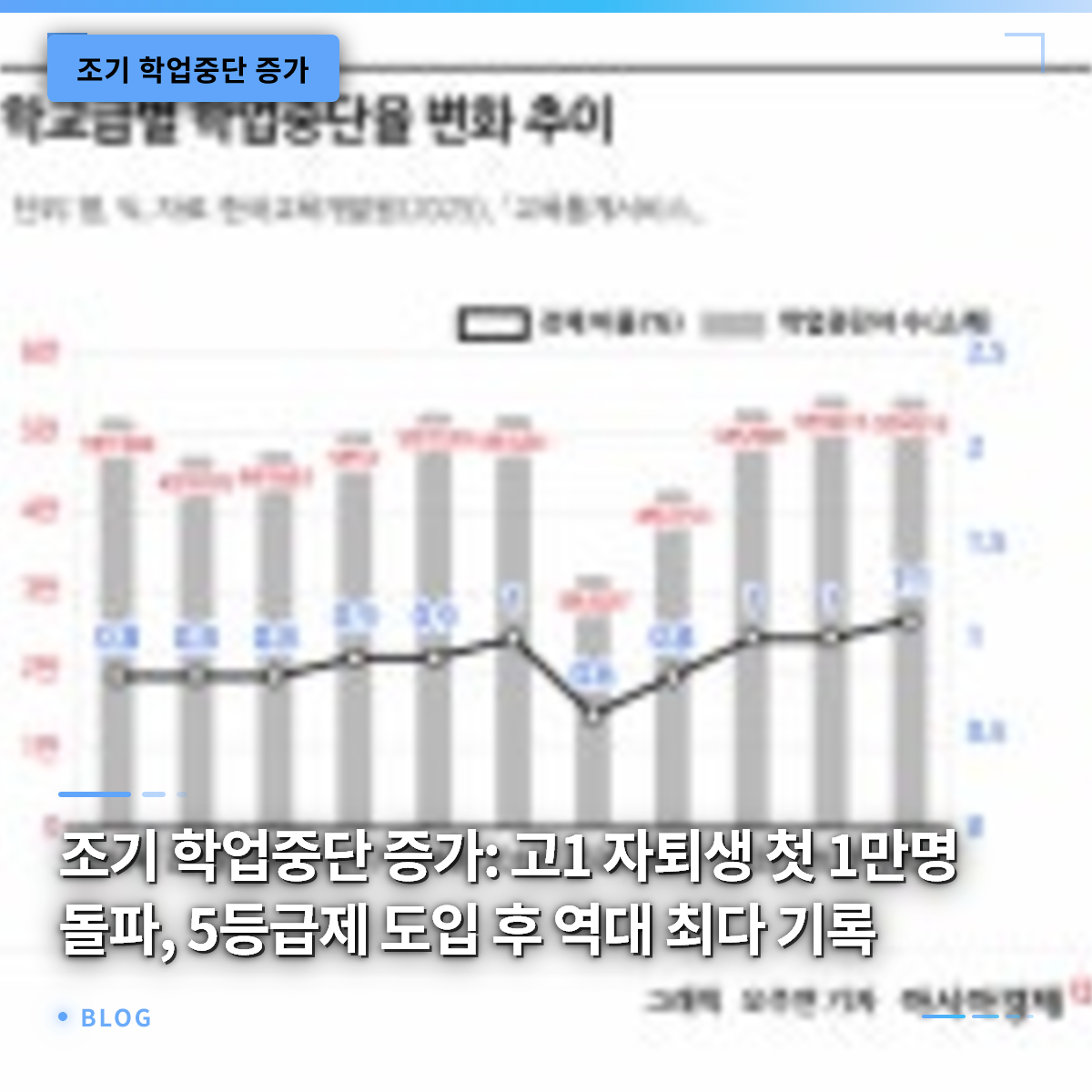 조기 학업중단 증가: 고1 자퇴생 첫 1만명 돌파, 5등급제 도입 후 역대 최다 기록