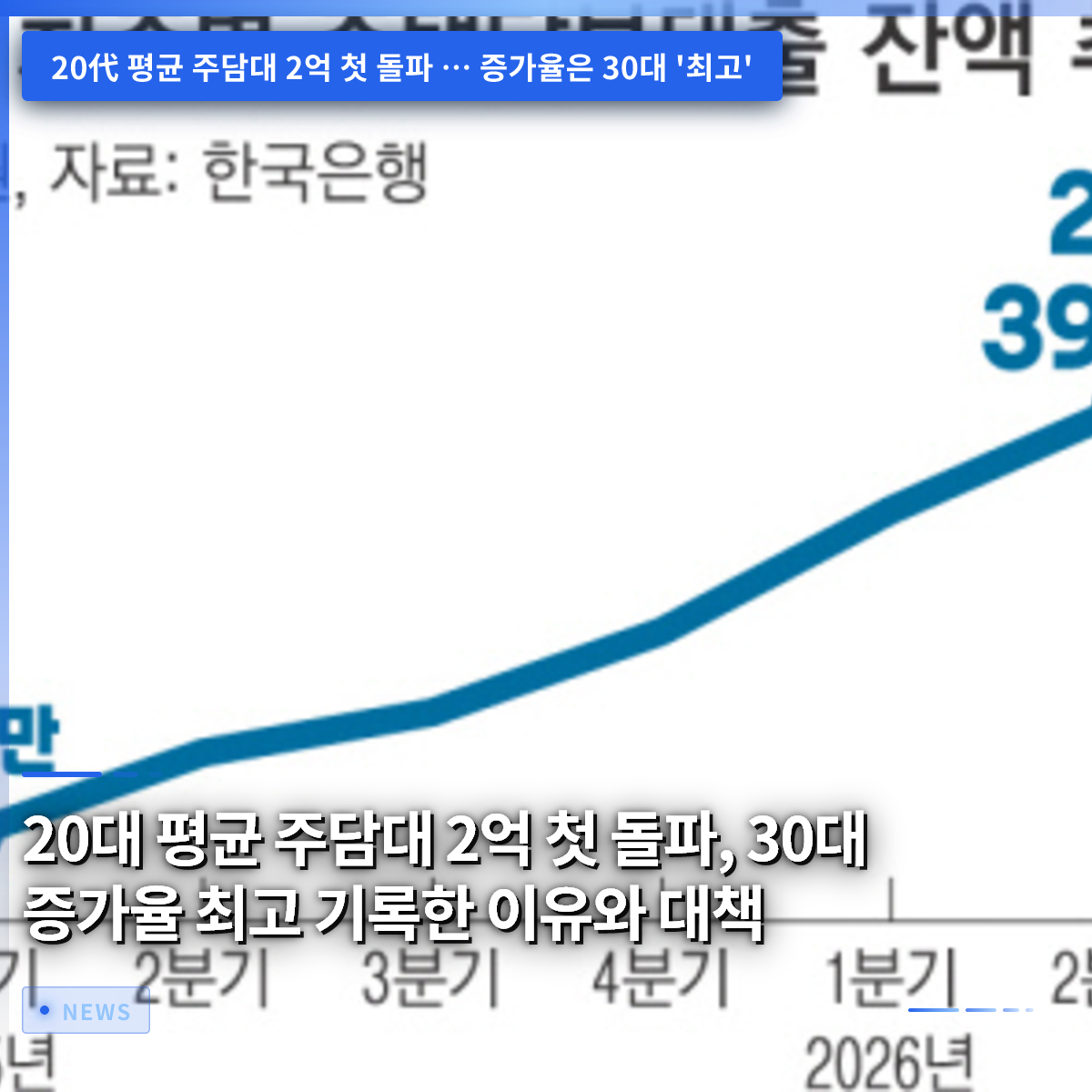 20代の平均住宅ローン残高が初めて2億ウォン突破、30代の増加率が過去最高を記録した理由と対策