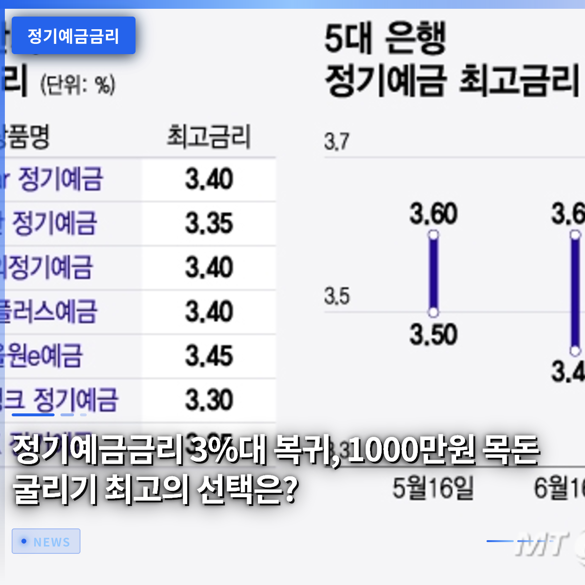 정기예금금리 3%대 복귀, 1000만원 목돈 굴리기 최고의 선택은? 정기예금금리 3%대 복귀, 1000만원 목돈 굴리기 최고의 선택은?