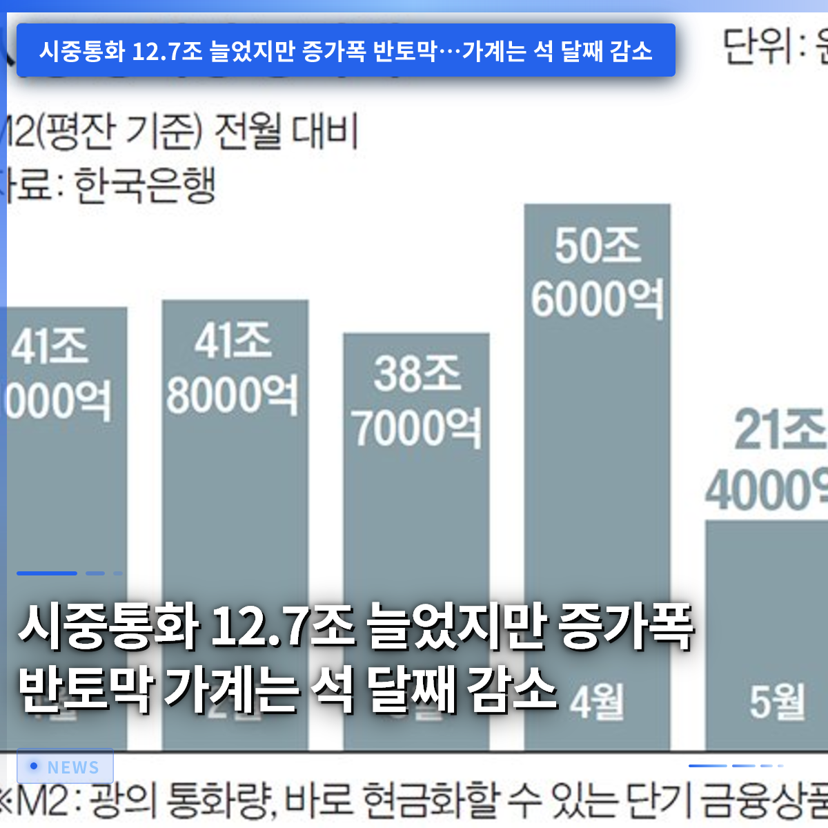 市中通貨は12.7兆ウォン増加したが増加幅は半減、家計は3ヶ月連続で減少