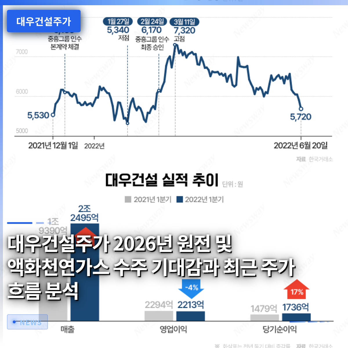 대우건설주가 2026년 원전 및 액화천연가스 수주 기대감과 최근 주가 흐름 분석