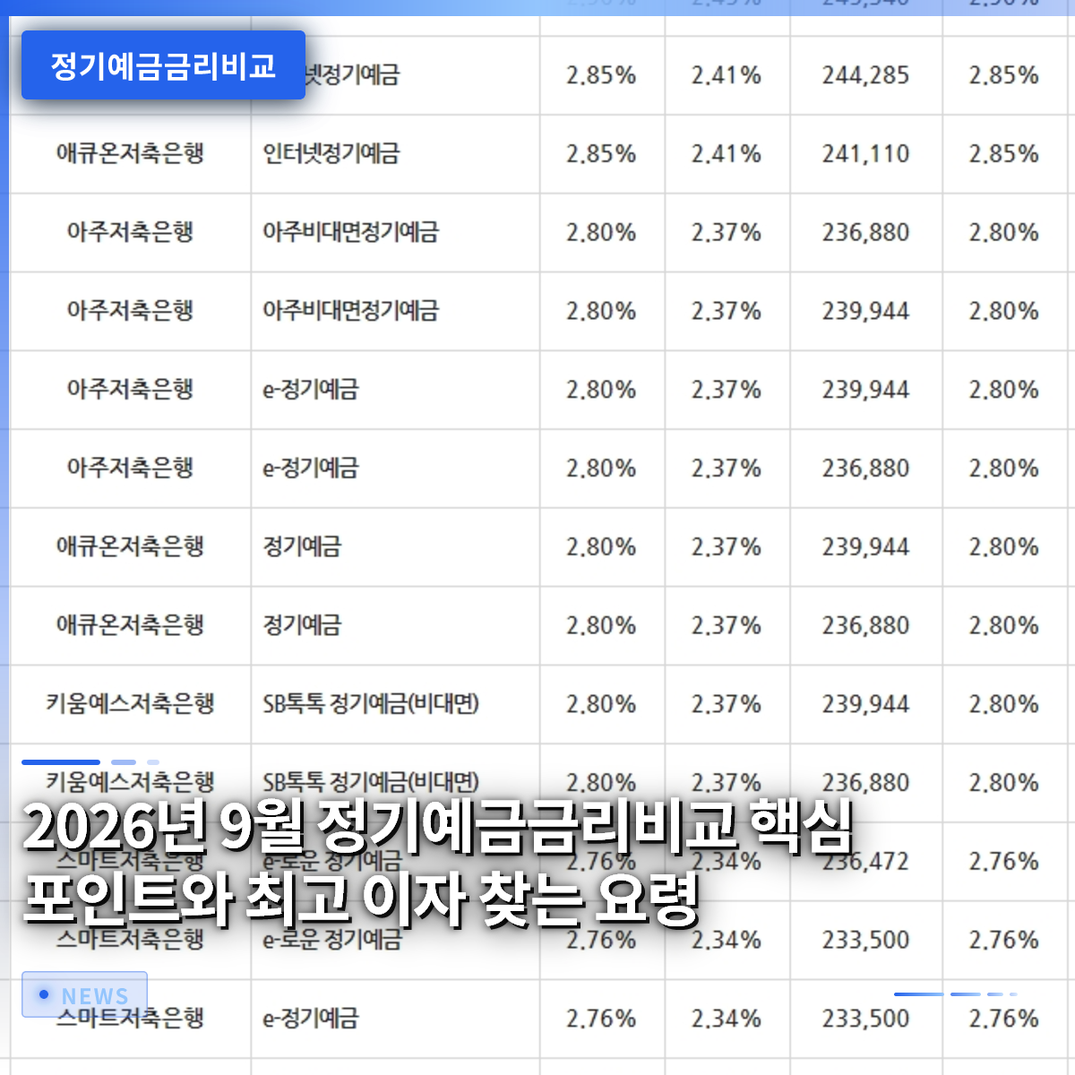 2026년 9월 정기예금금리비교 핵심 포인트와 최고 이자 찾는 요령
